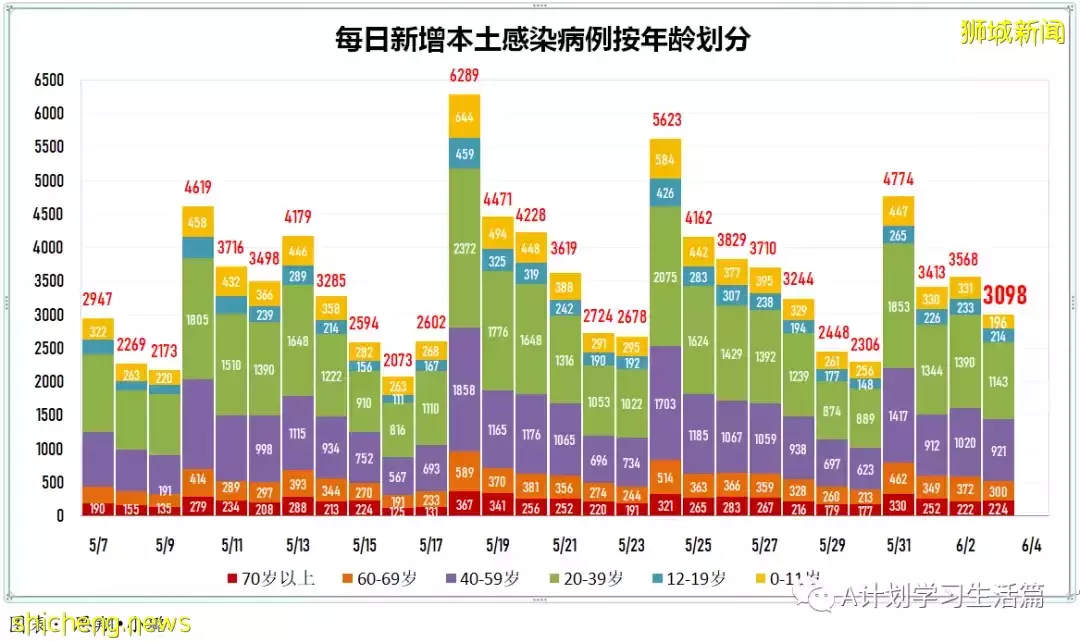 新增2879起,有3人去世;美FDA關注諾瓦瓦克斯疫苗引發心肌炎的潛在風險