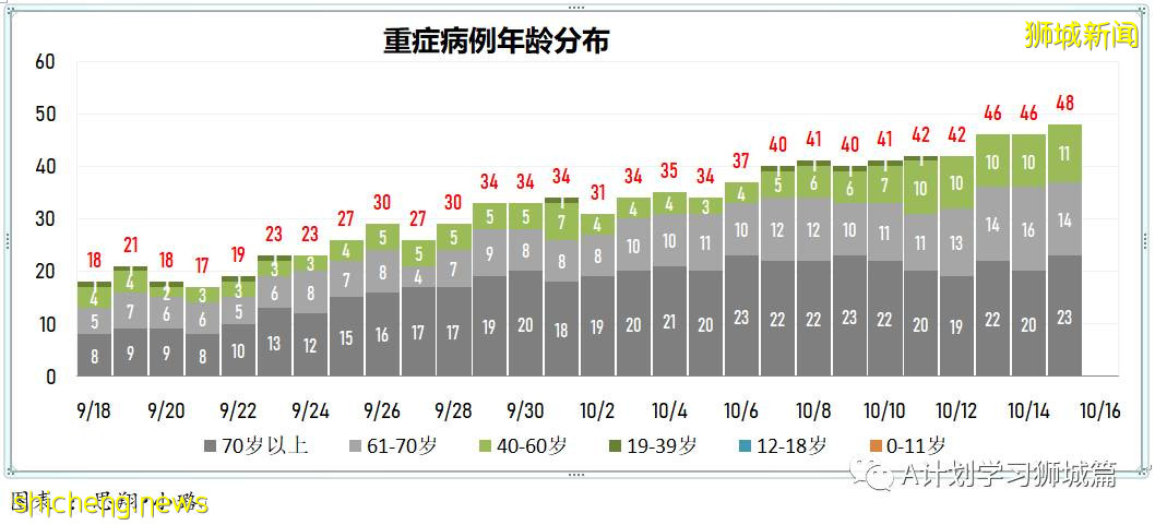 10月16日,新加坡新增3348起,其中社區2688起,宿舍客工656起,輸入4起;9人因冠病並發症逝世