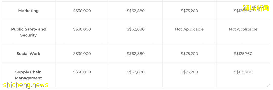 新加坡留學：新加坡各公立大學本科申請條件介紹 .