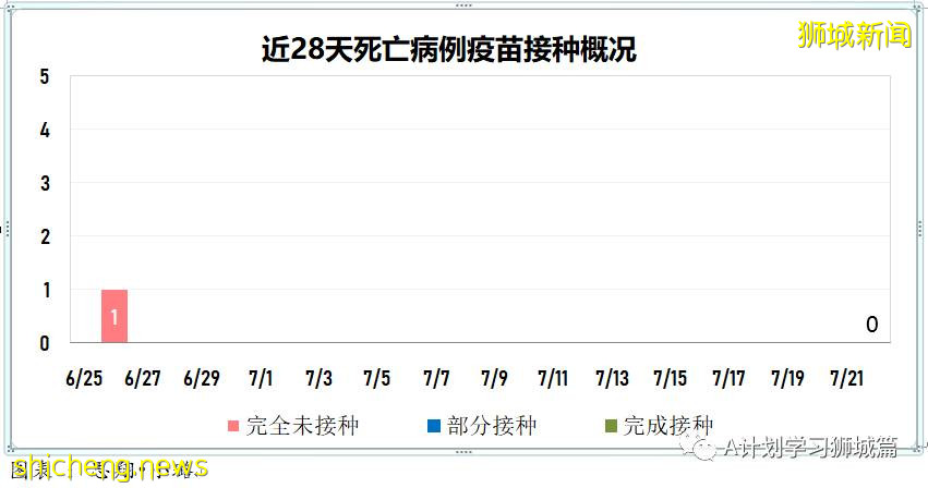 7月23日，新加坡疫情：新增133起，其中本土130起，輸入3起；又一學校出現確診病例