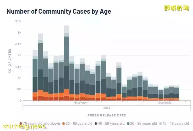 新加坡新增709确诊,3病逝;世卫:现有疫苗应可抵御奥密克戎