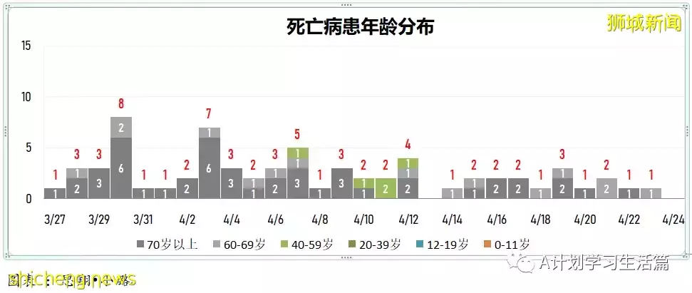 新增2044起,住院病患共263人;新加坡每周社区感染增长率回落到1以下