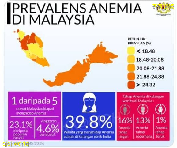 我国每5人1患贫血症·印裔女性占39.8% 