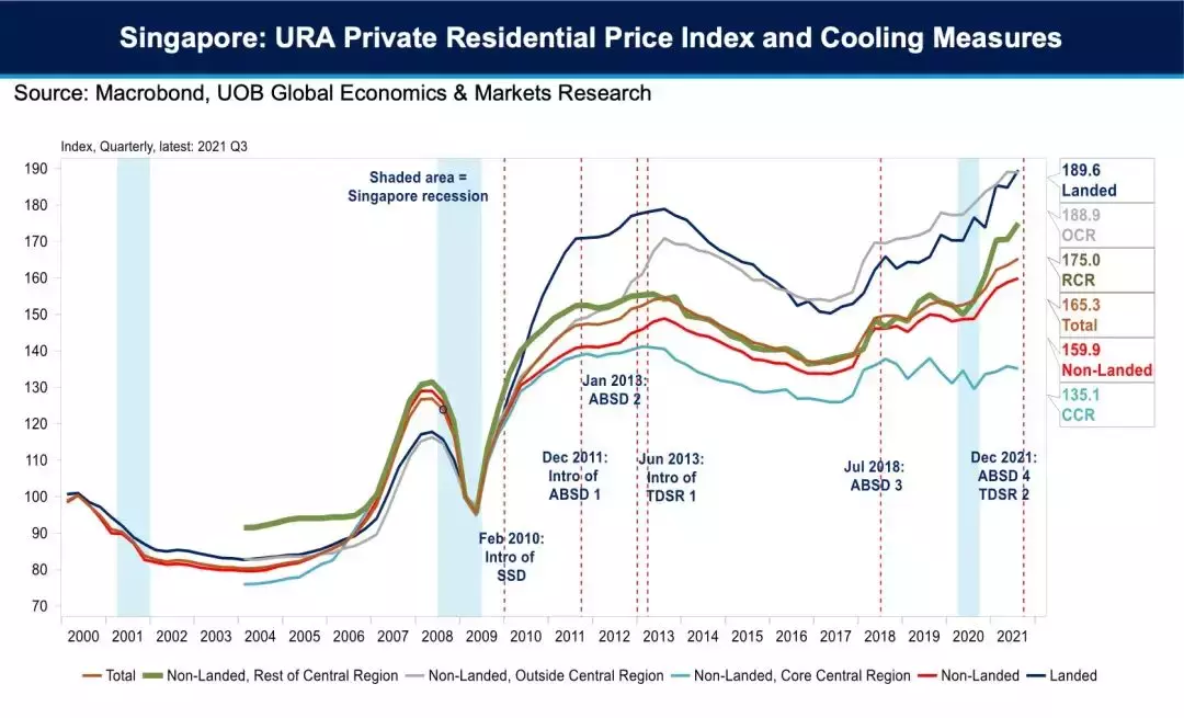 新加坡房市话你知 降温等于降价吗