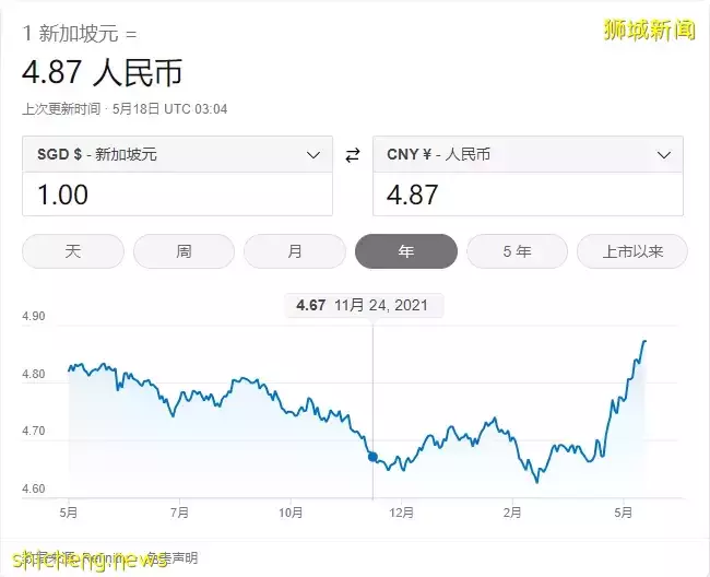 新加坡兑人民币汇率又涨！留学生活也要做好规划哦