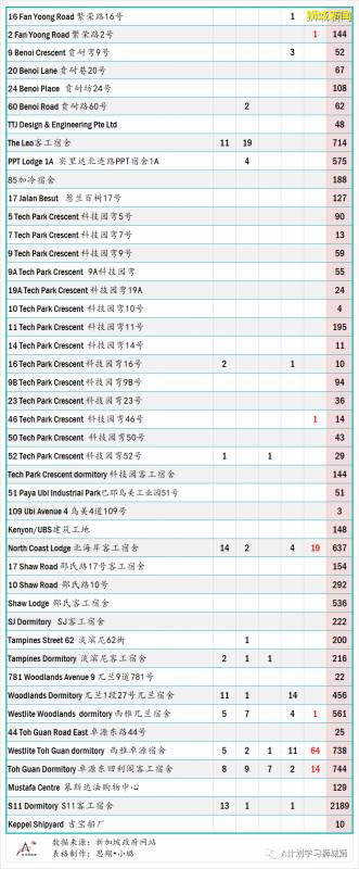 今日疫情【新加坡】：新增病例327起，其中社區病例9起，累計47453起，新增出院268起