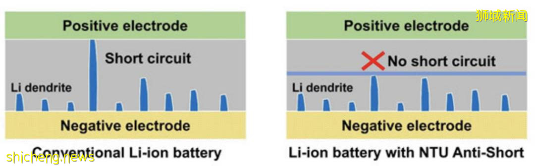 NTU 科学家发明防止锂离子电池起火的新技术