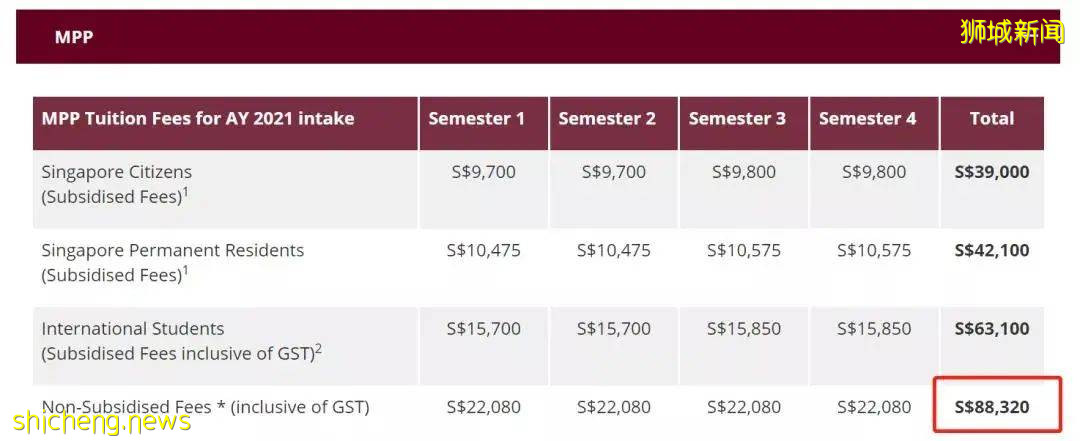 揭秘新加坡十大學費最高和最低的碩士專業！這裏有你的“心頭好”嗎