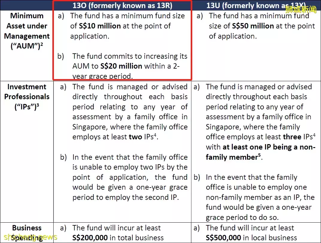 重磅變更!4月18日起,新加坡家辦門檻提高
