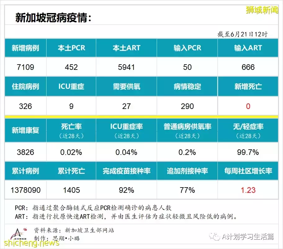 新增5862起，沒有人去世；新加坡冠病病例明顯增加，主要因爲本地奧密克戎BA.4和BA.5毒株迅速傳播