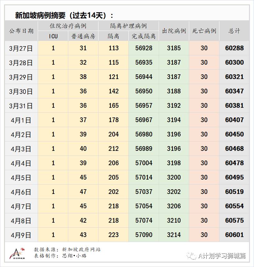 4月10日，新加坡疫情：新增32起，其中社區1起，輸入31起；強生疫苗接種後出現血栓案例