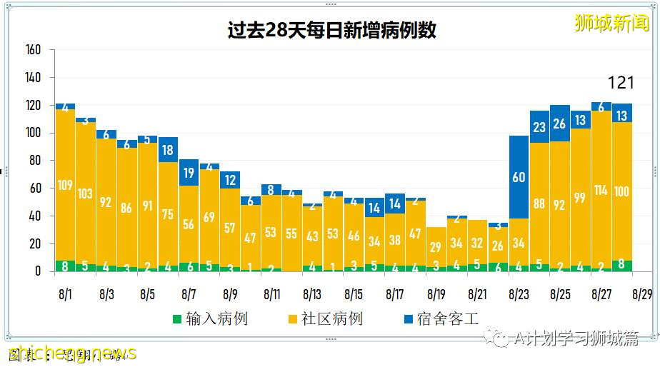 8月29日，新加坡疫情：新增133起，其中本土124起，輸入9起；白沙浮廣場感染群增至197起