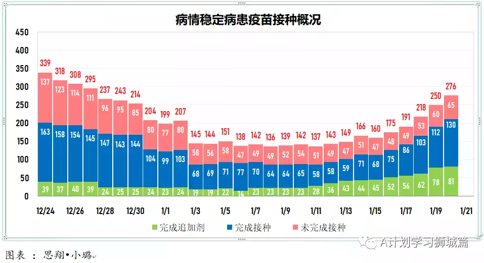 新增3155起，奧密克戎本土新增361起；新加坡衛生部調整冠病統計方式，接下來病例數會增加