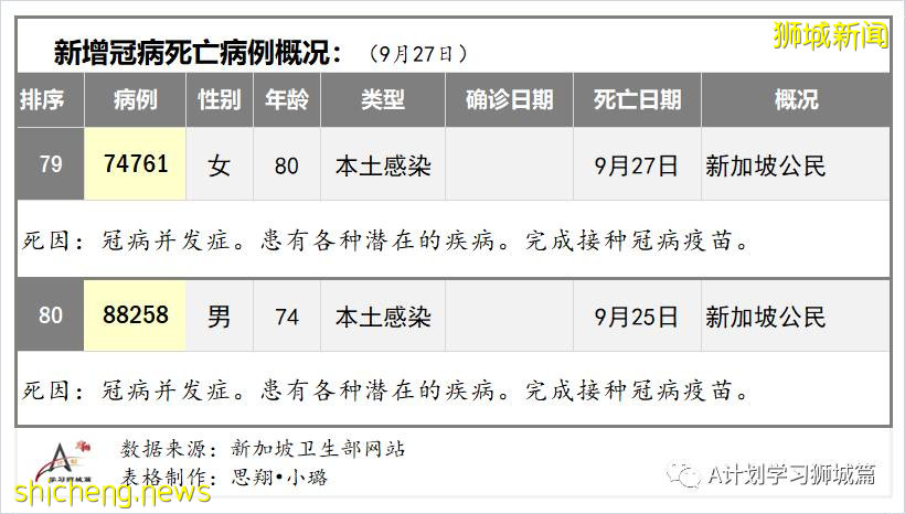 9月27日，新加坡新增1647起，其中本土1642起，輸入5起，再有兩名年長者死于冠病並發症