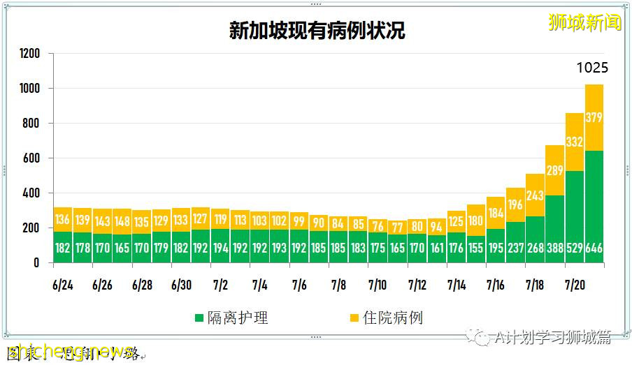 7月22日，新加坡疫情：新增170起，其中本土162起，輸入8起；又兩所中學出現確診病例
