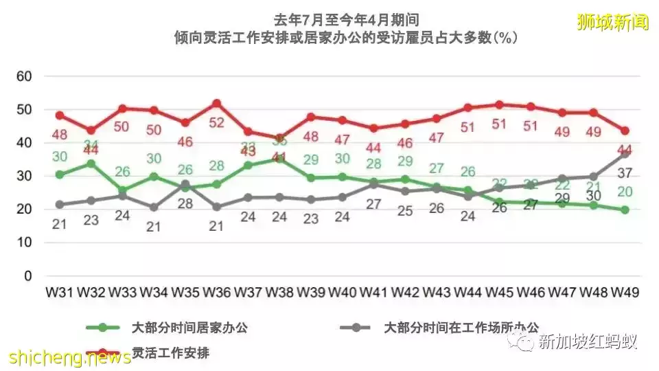 調查:若大部分時間被迫回公司上班,一些打工族會想“炒老板鱿魚”