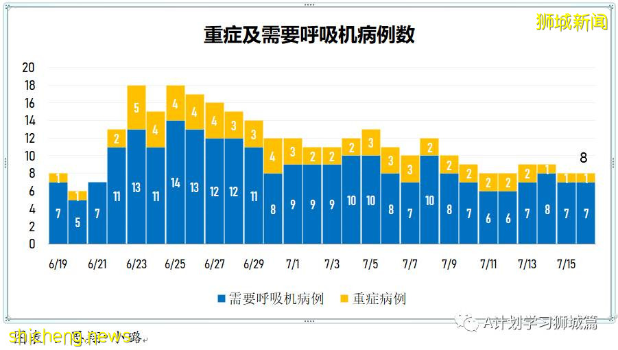 7月17日，新加坡疫情：新增68起，其中本土60起，輸入8起；裕廊漁港關閉 所有巴刹魚販都要檢測