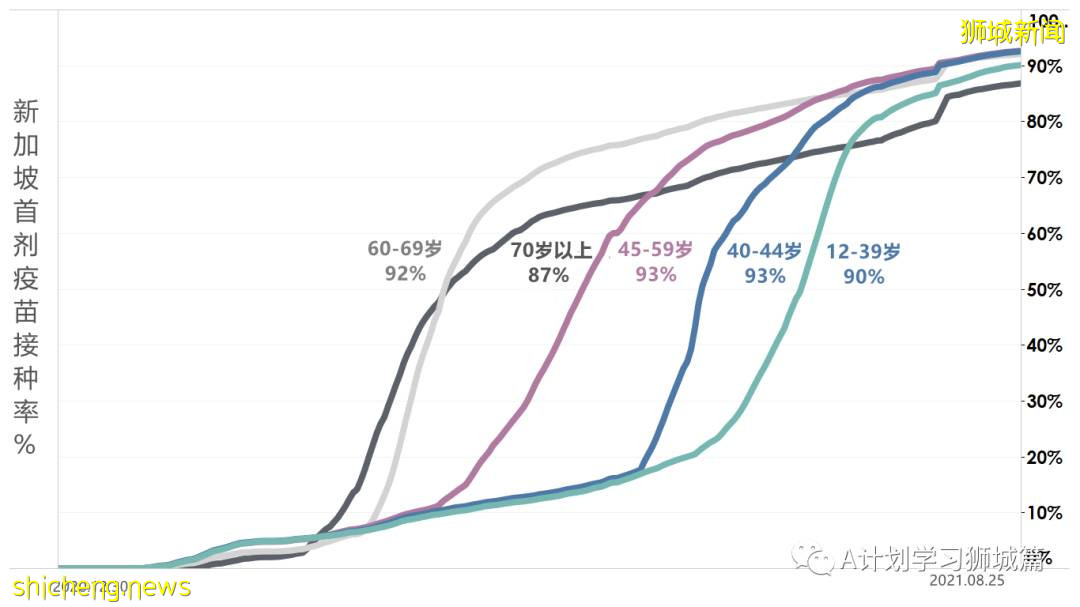 8月27日，新加坡疫情：新增122起，其中本土120起，輸入2起；47起與白沙浮廣場感染群有關