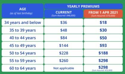 4月1日起！新加坡CPF醫保和人壽險有重大變化