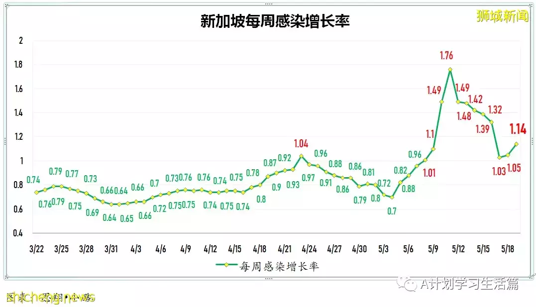 新增4342起，有3人去世；新加坡單日新增病例和住院病例都有所減少