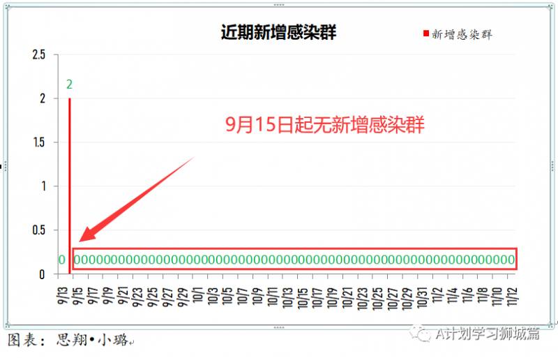 11月13日,新加坡疫情:新增12起,全是境外輸入病例