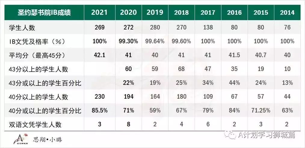新加坡各初院申请明天开始,汇总近几年初院O考录取截分点及A/IB成绩,供报读的学生参考
