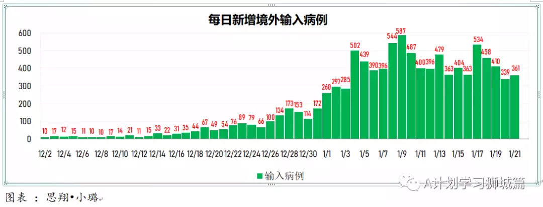 新增3155起，奧密克戎本土新增361起；新加坡衛生部調整冠病統計方式，接下來病例數會增加