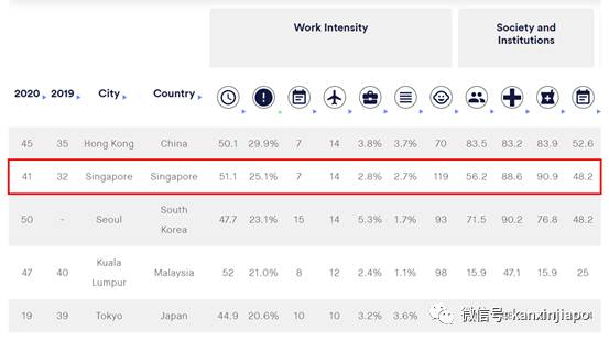 新加坡人操勞命，世界第二