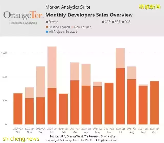 市場報告 新加坡缺少重大項目 房産銷量仍出現反彈