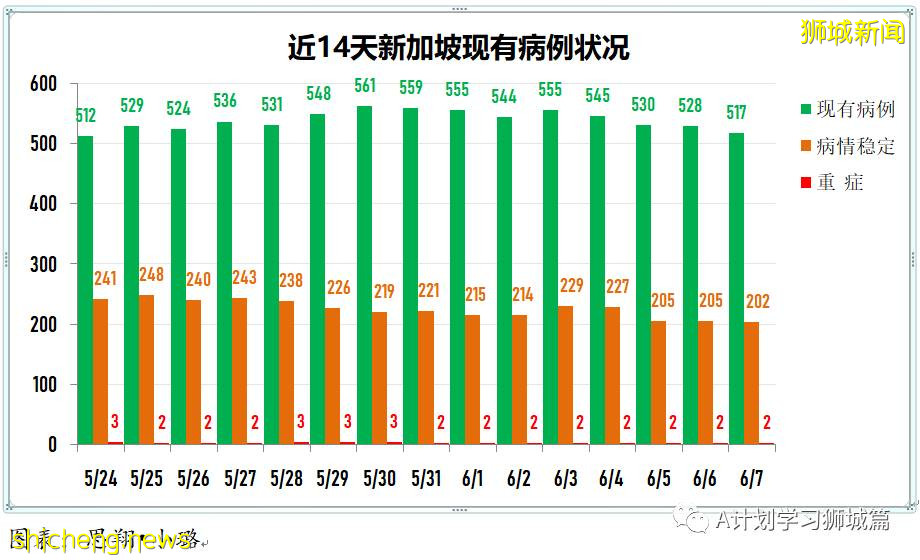 6月8日，新加坡疫情：新增9起，其中社區3起，宿舍客工1起，輸入5起；新加坡20多萬學生已預約接種疫苗