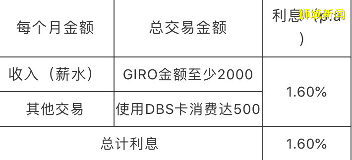 2020年,新加坡这些银行的存款利息最高