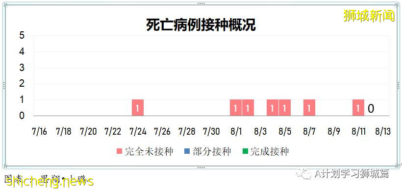8月13日，新加坡疫情：新增49起，其中本土45起，輸入4起；本土病例連續第11天維持在雙位數