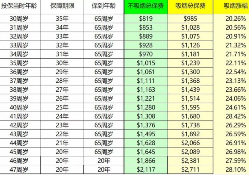 每年可信用卡付保费的可远程视频签单的超便宜的好产品-新加坡定期寿险