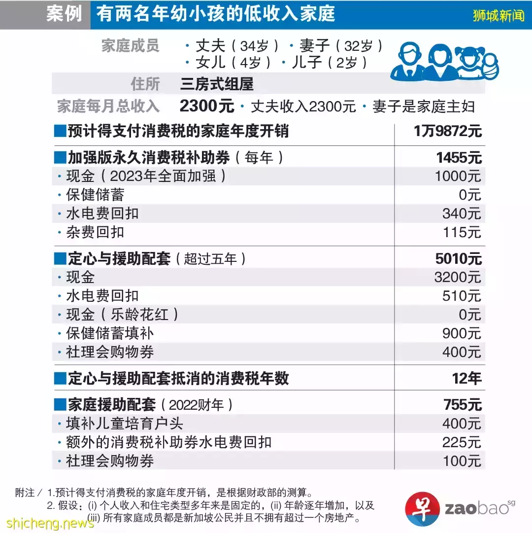 【2022新加坡財政預算案 實例參考】66​.4​億元​ “定心” 配套​ 你家能獲多少
