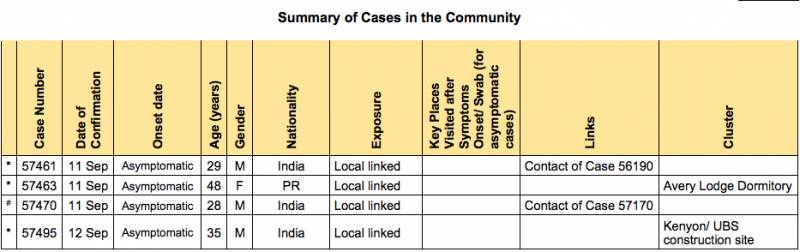 新加坡的無症狀感染者與日俱增，昨天竟占了9成