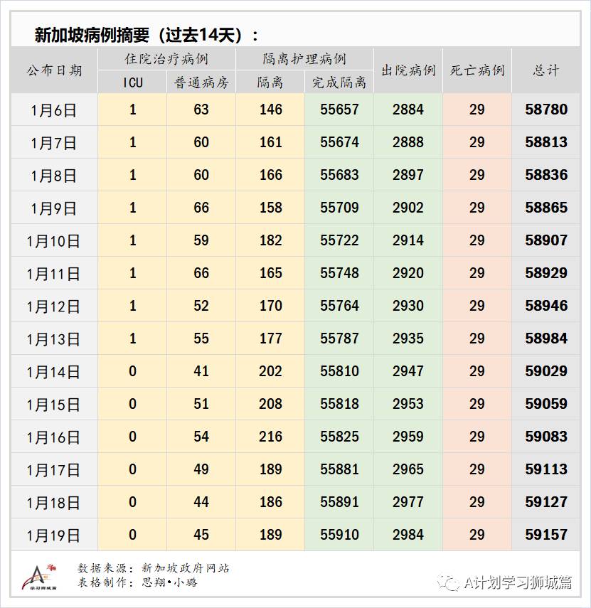 1月20日，新加坡疫情：新增40起，其中社區4起，輸入36起