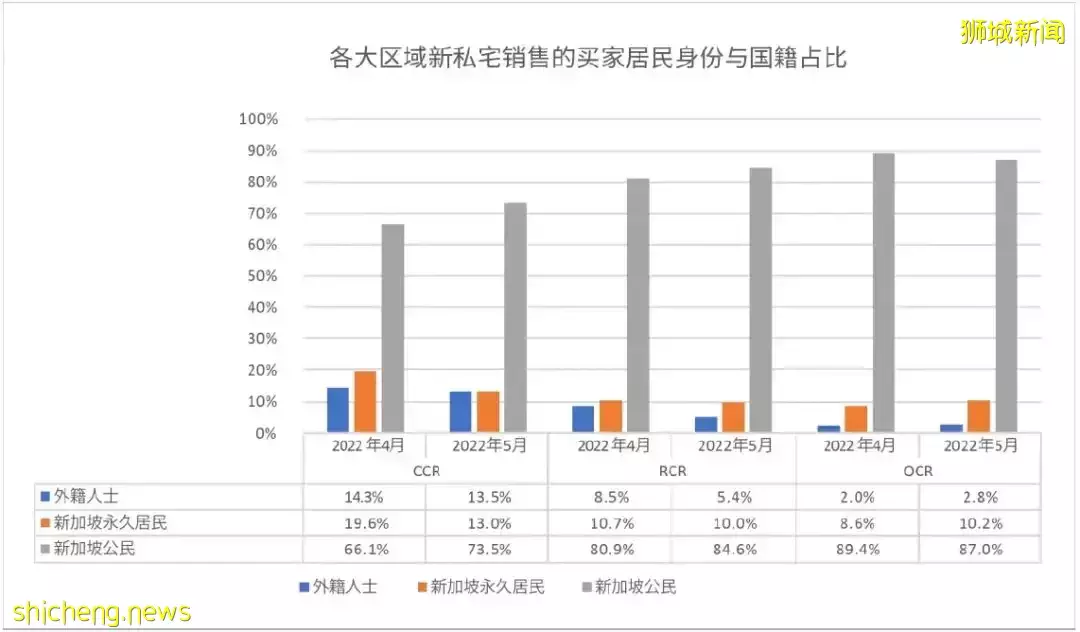 【銷售月報】2022年5月新私宅銷售翻倍達六個月來最高水平