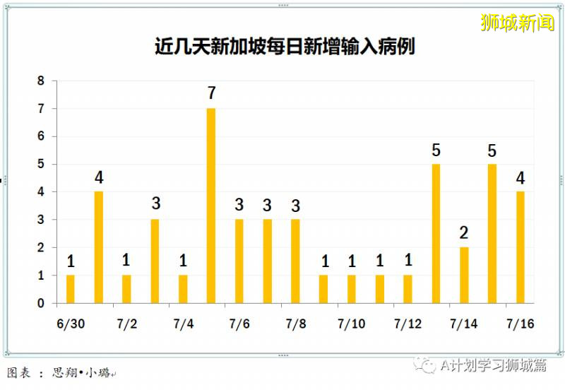 今日疫情【新加坡】：新增病例327起，其中社区病例9起，累计47453起，新增出院268起
