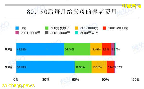 揭秘!新加坡人每月给父母多少“养老钱”?跟中国比一比