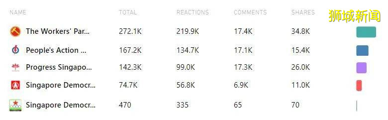 新加坡本屆大選特別增設首場選區競選電視廣播，一文盤點各大政黨在社交媒體上采取的措施