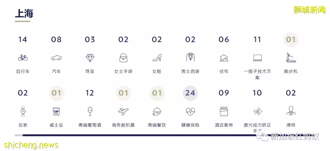 全球最昂貴高端生活城市榜　新加坡排第五，上海蟬聯第一