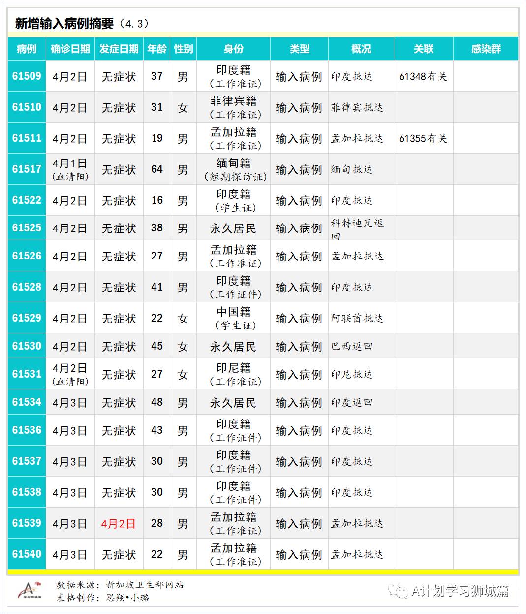 4月4日，新加坡疫情：新增10起，全是输入病例