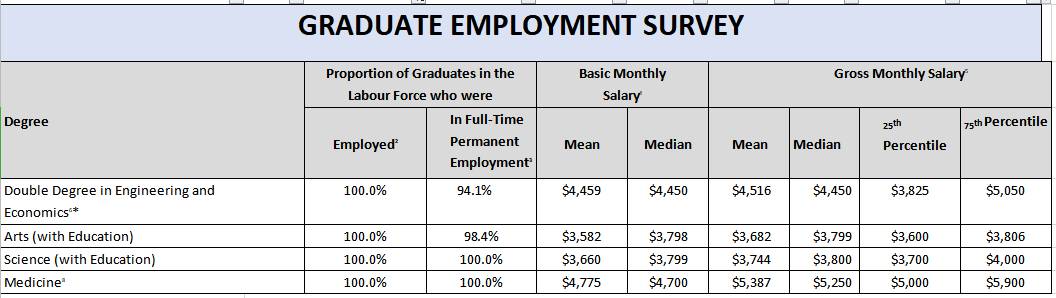 疫情年畢業的這批大學生，如今找到工作了嗎？就業率最好的學校不是國大，而是它