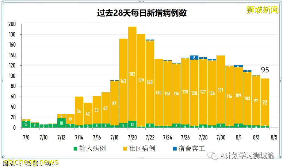 8月5日，新加坡疫情：新增98起，其中本土96起，輸入2起；一名58歲無基礎病女子因冠病並發症去世