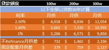 2022.6月贷款配套的选择