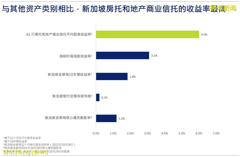 新加坡房托和地産商業信托報告:多只S REIT運營指標有所改善,對年底前景持樂觀態度