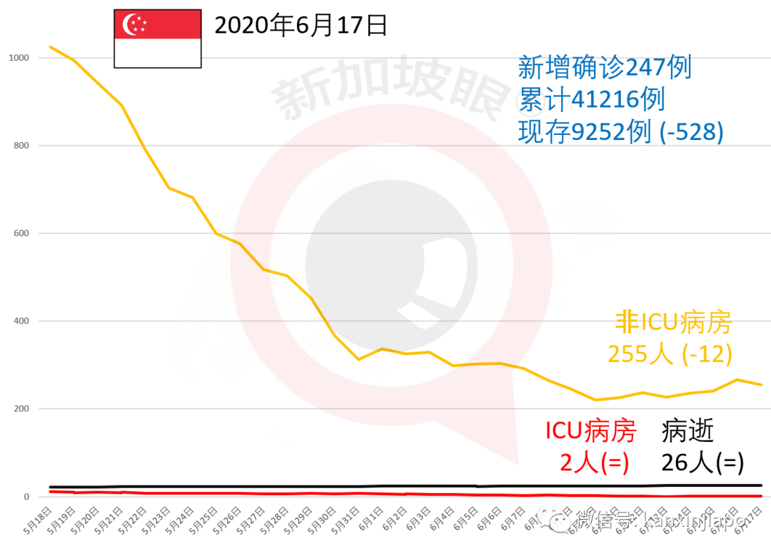 新增X，累计X | 新加坡解封第一个周末，海底捞等火锅店预订全爆满