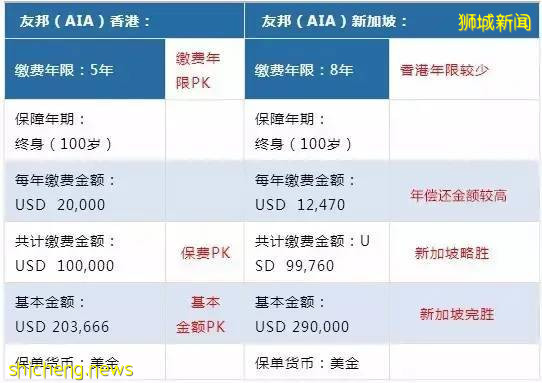 【金融稅務】新加坡保險VS香港保險