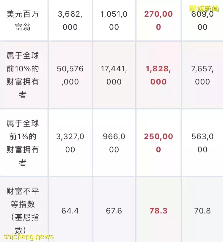 2021年全球財富報告出爐！世界最有錢國家，新加坡竟沒進前五