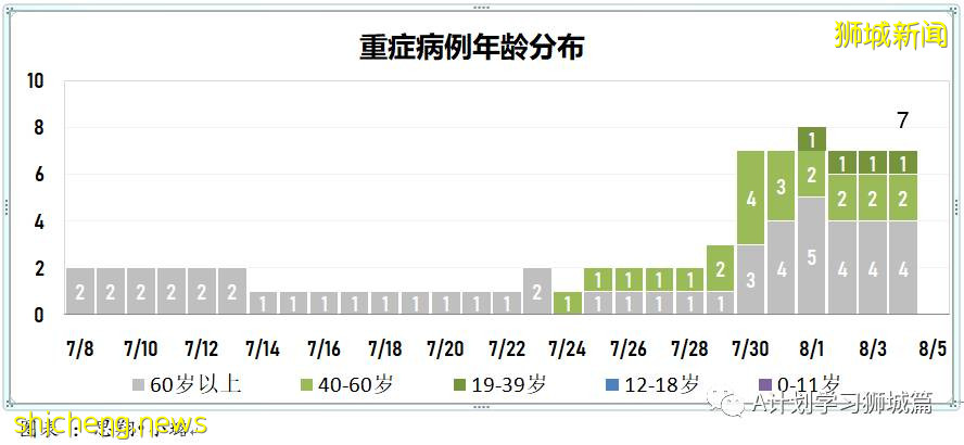 8月5日，新加坡疫情：新增98起，其中本土96起，輸入2起；一名58歲無基礎病女子因冠病並發症去世